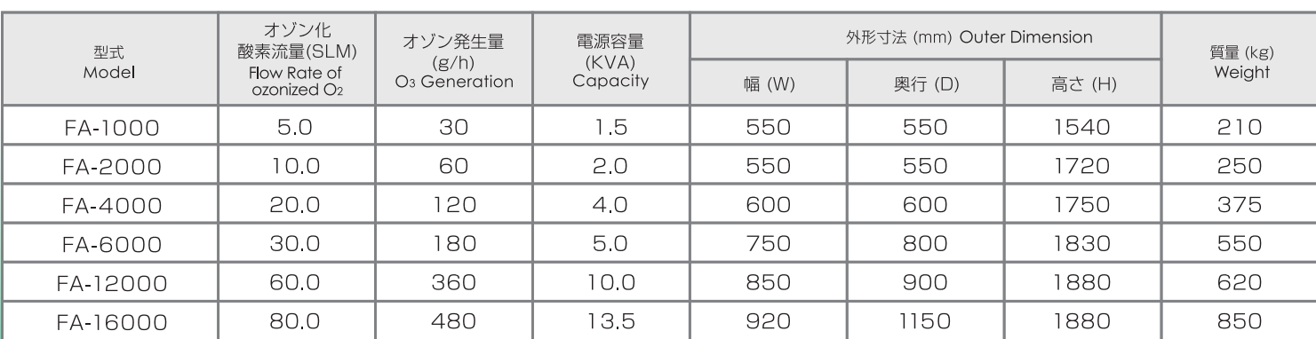日本FA-2000用于半導體工業(yè)的臭氧氣體發(fā)生器(4) image.png